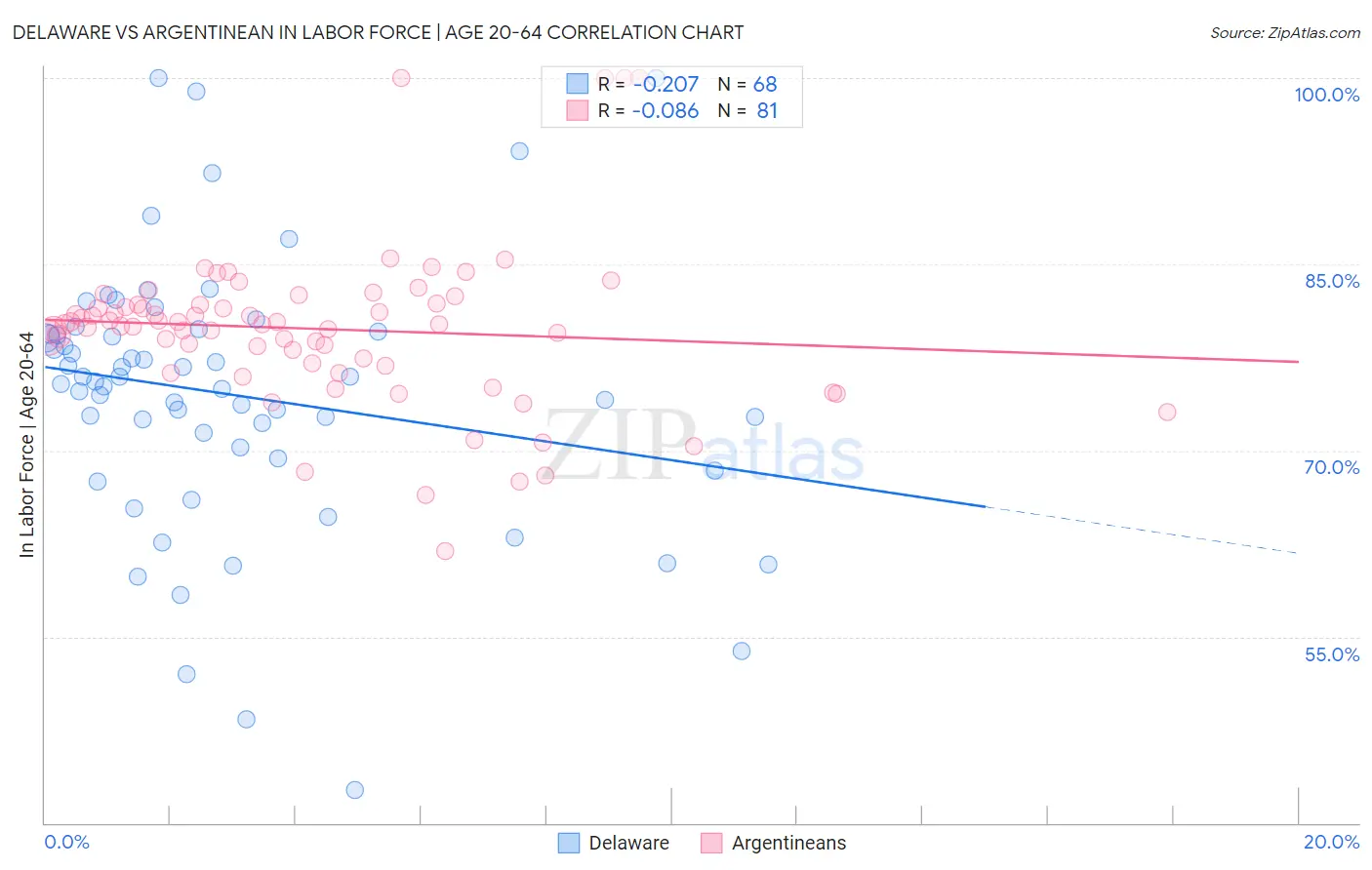 Delaware vs Argentinean In Labor Force | Age 20-64