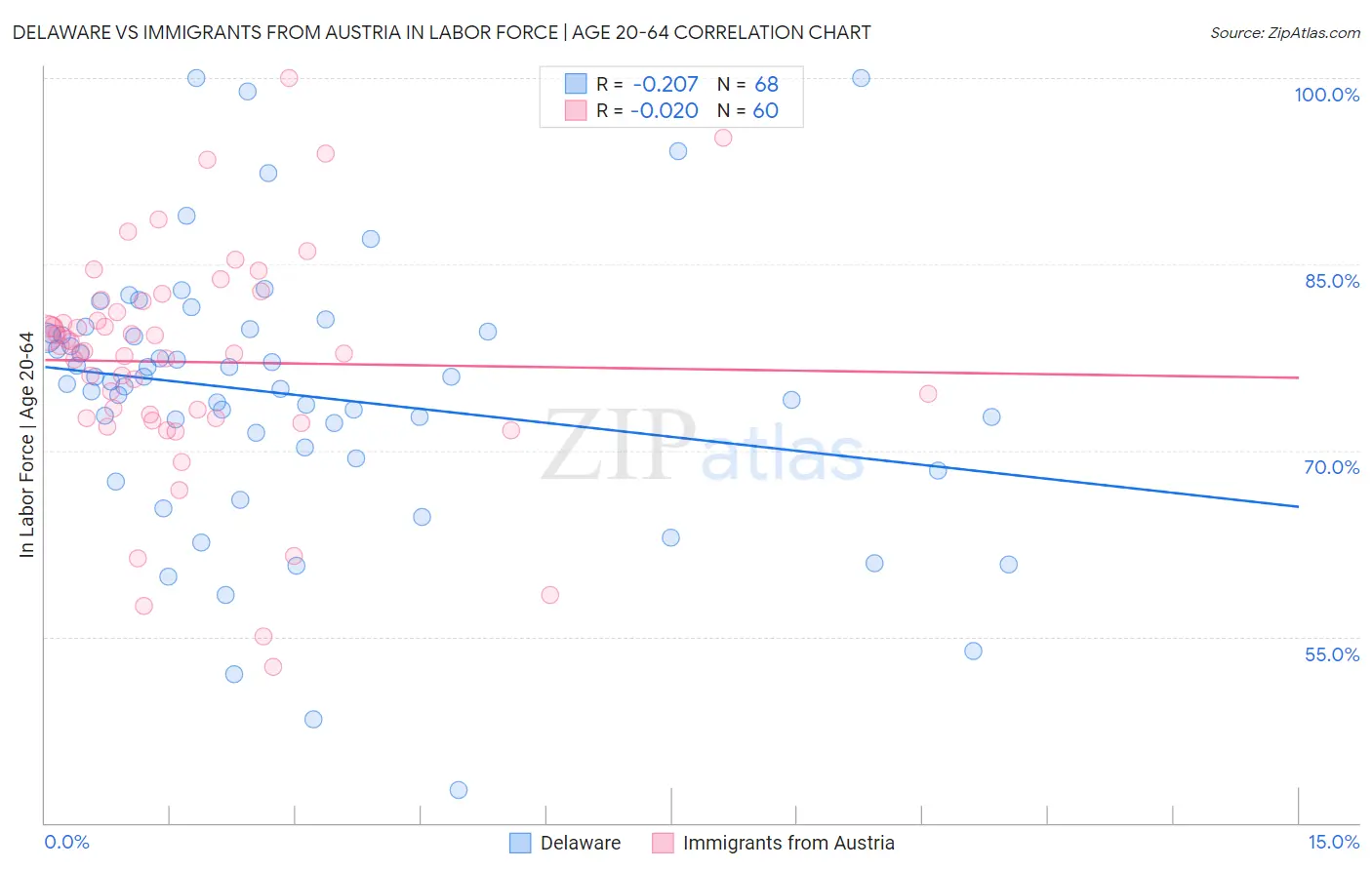 Delaware vs Immigrants from Austria In Labor Force | Age 20-64