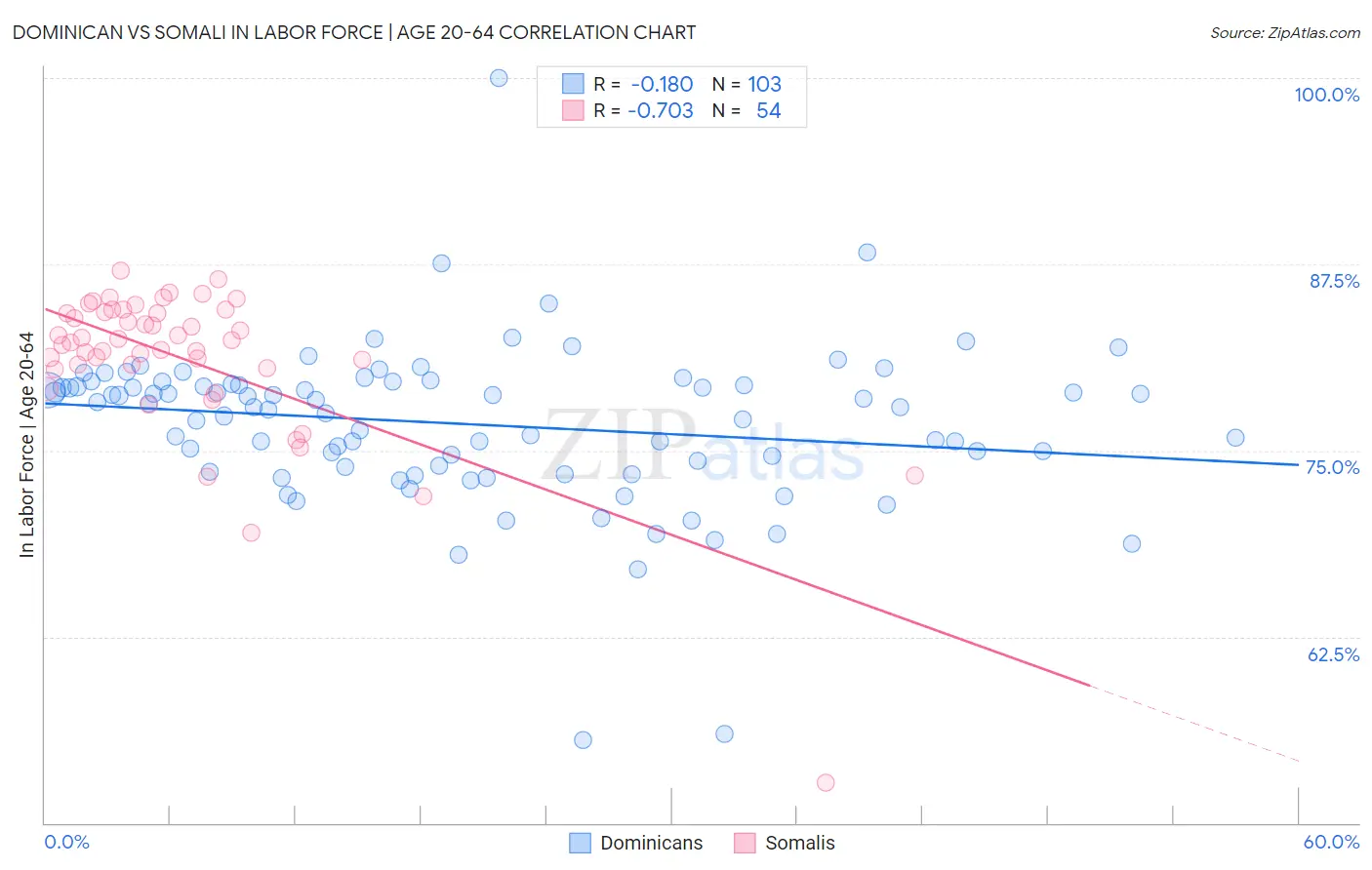 Dominican vs Somali In Labor Force | Age 20-64