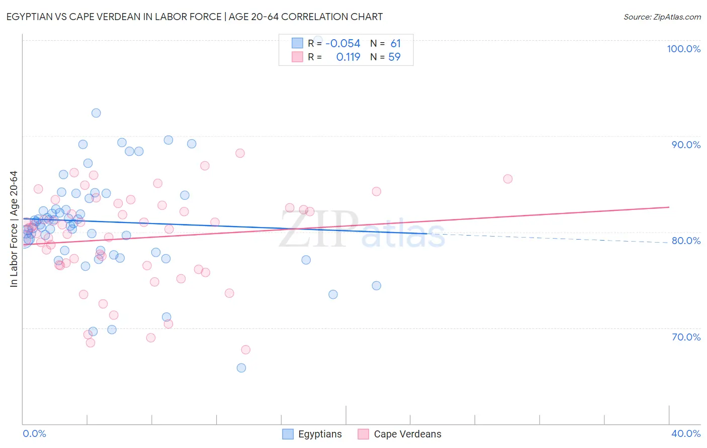 Egyptian vs Cape Verdean In Labor Force | Age 20-64