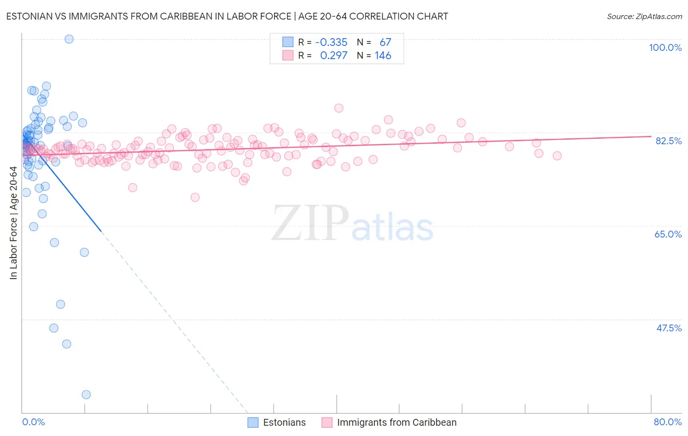 Estonian vs Immigrants from Caribbean In Labor Force | Age 20-64