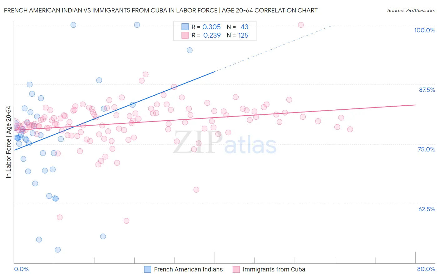 French American Indian vs Immigrants from Cuba In Labor Force | Age 20-64