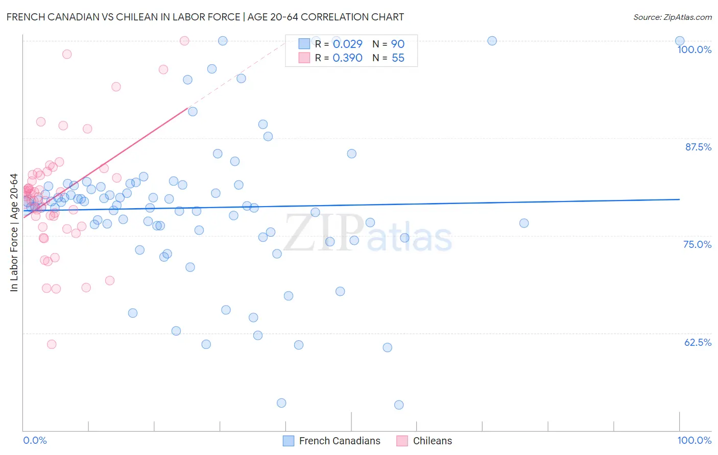 French Canadian vs Chilean In Labor Force | Age 20-64