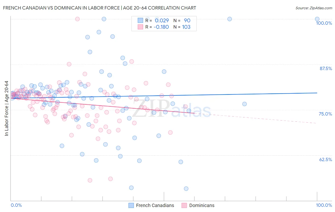 French Canadian vs Dominican In Labor Force | Age 20-64