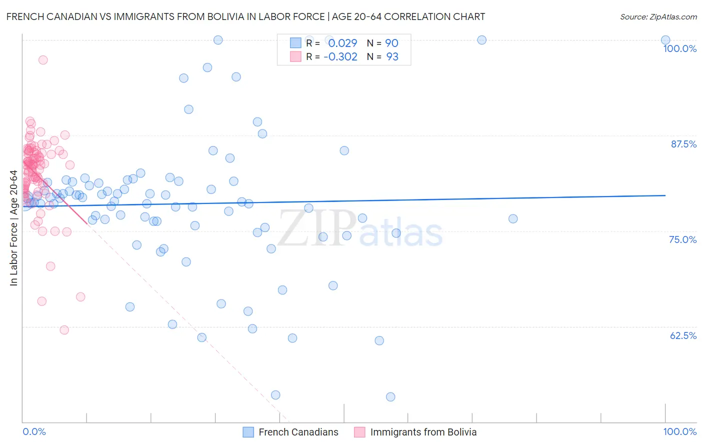 French Canadian vs Immigrants from Bolivia In Labor Force | Age 20-64