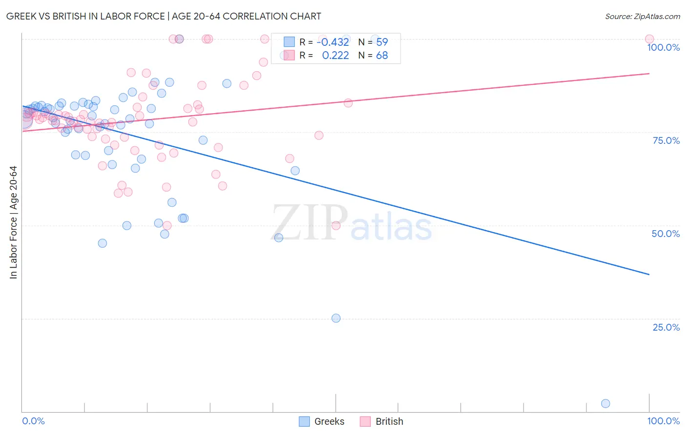 Greek vs British In Labor Force | Age 20-64