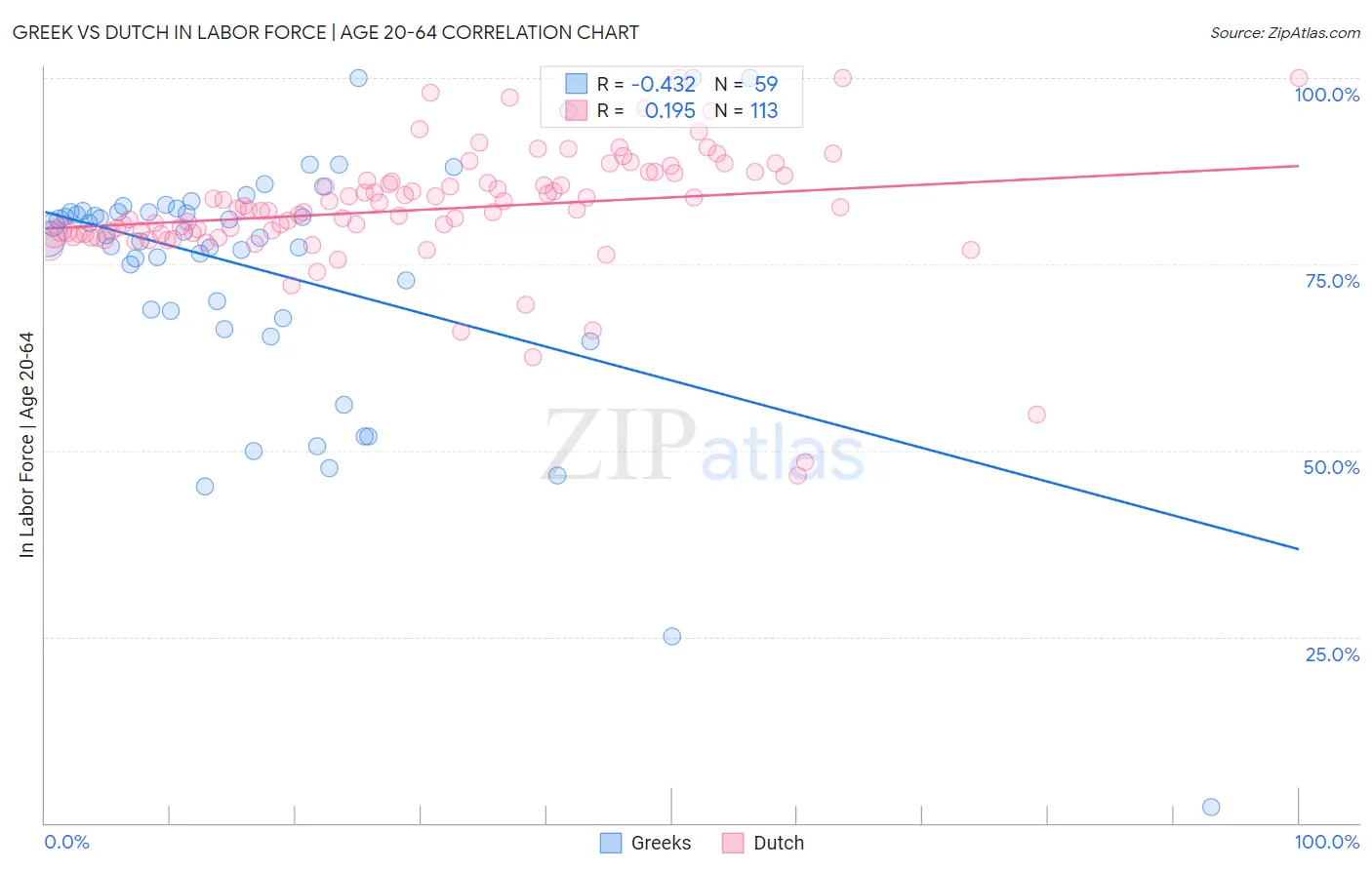 Greek vs Dutch In Labor Force | Age 20-64