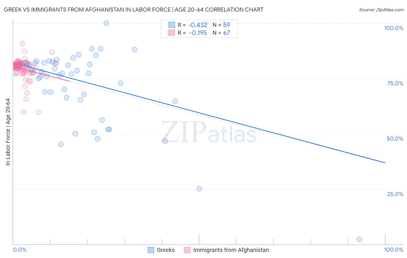 Greek vs Immigrants from Afghanistan In Labor Force | Age 20-64