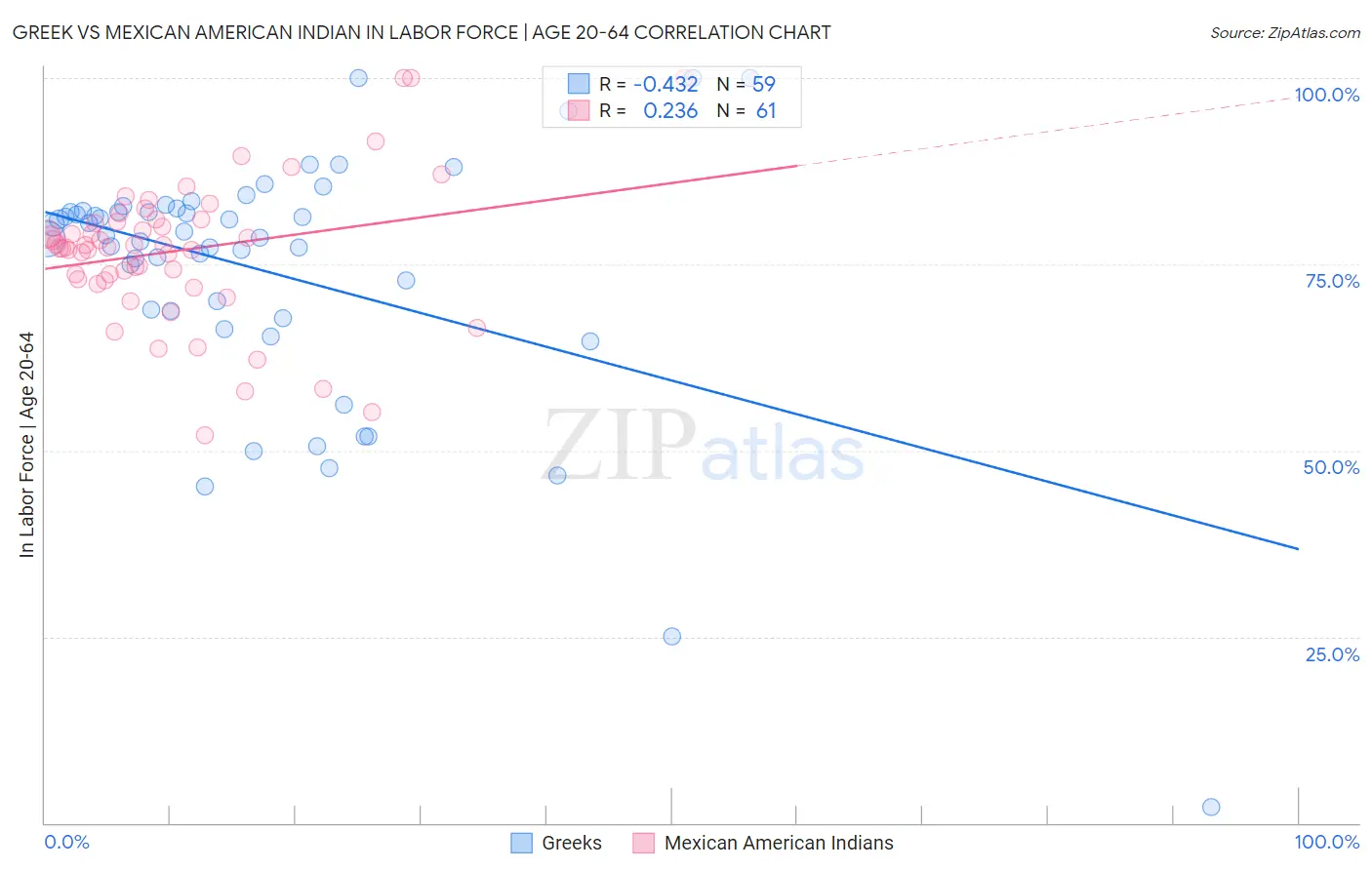 Greek vs Mexican American Indian In Labor Force | Age 20-64