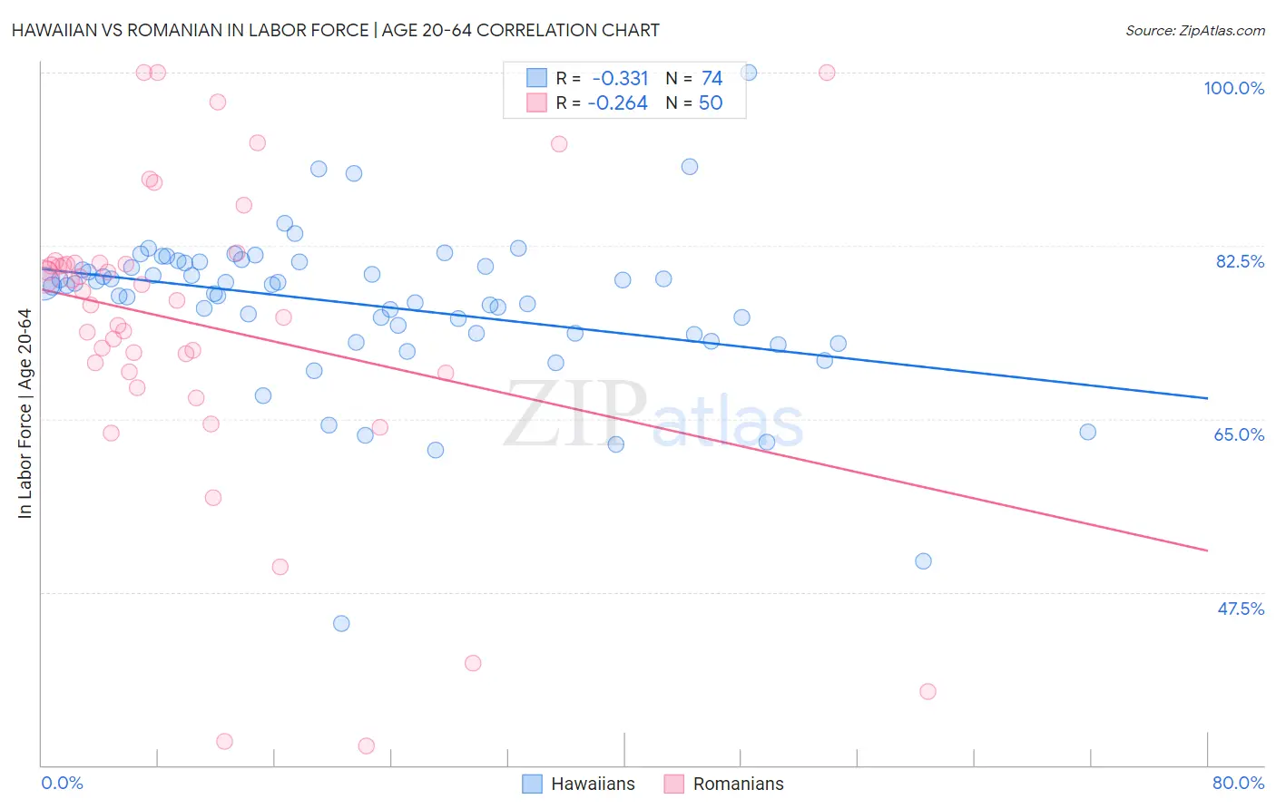 Hawaiian vs Romanian In Labor Force | Age 20-64