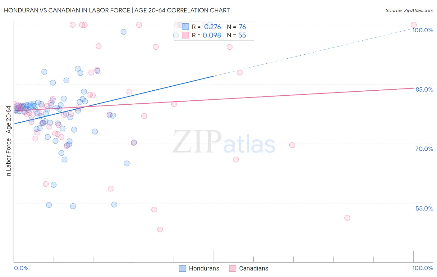 Honduran vs Canadian In Labor Force | Age 20-64