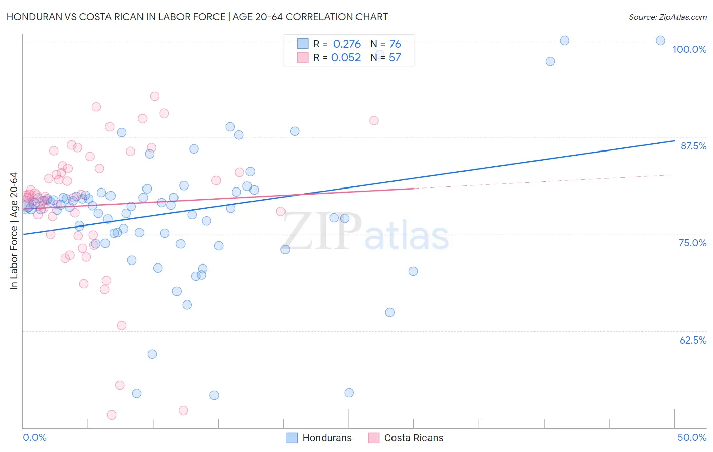 Honduran vs Costa Rican In Labor Force | Age 20-64