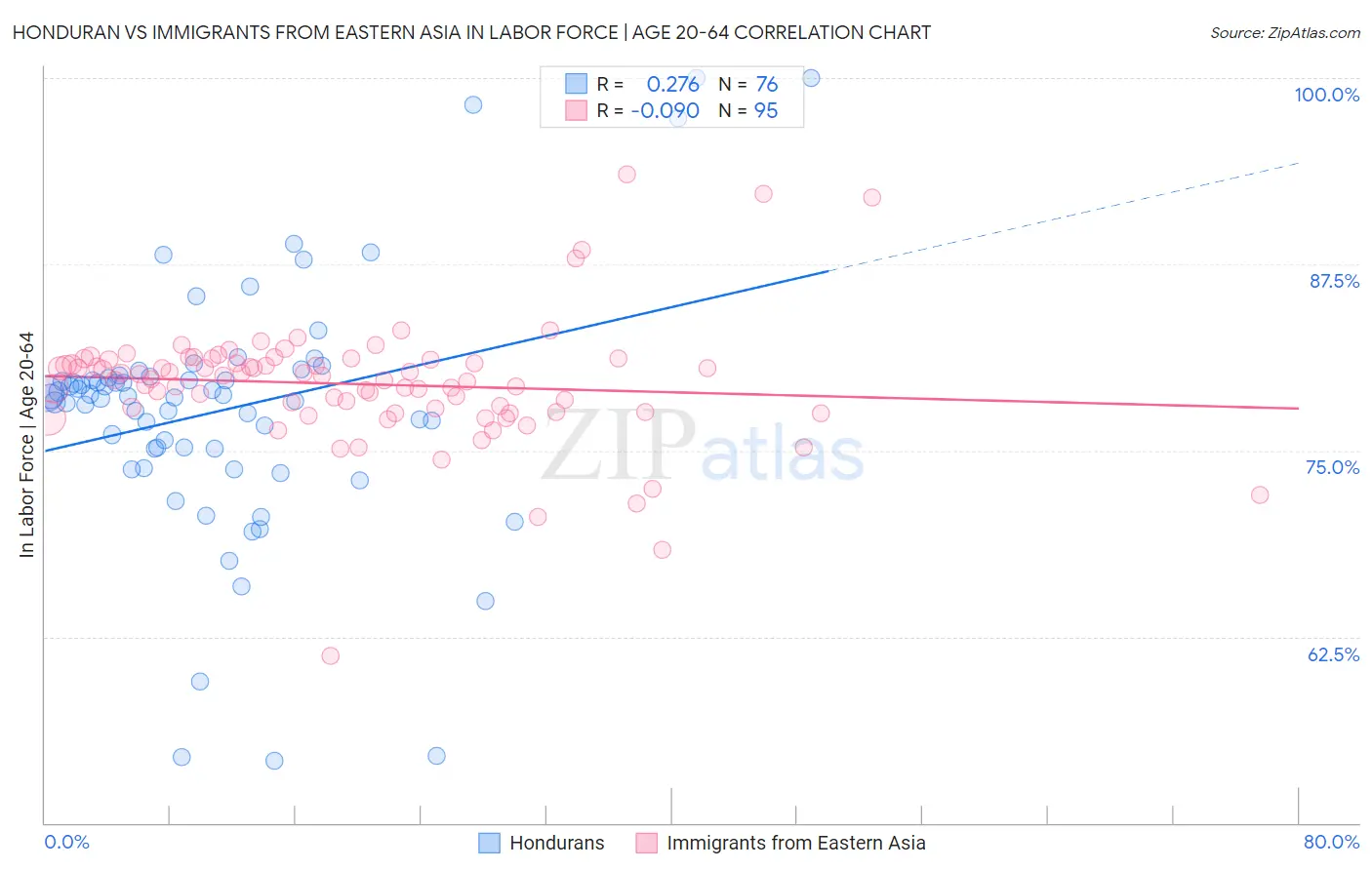 Honduran vs Immigrants from Eastern Asia In Labor Force | Age 20-64