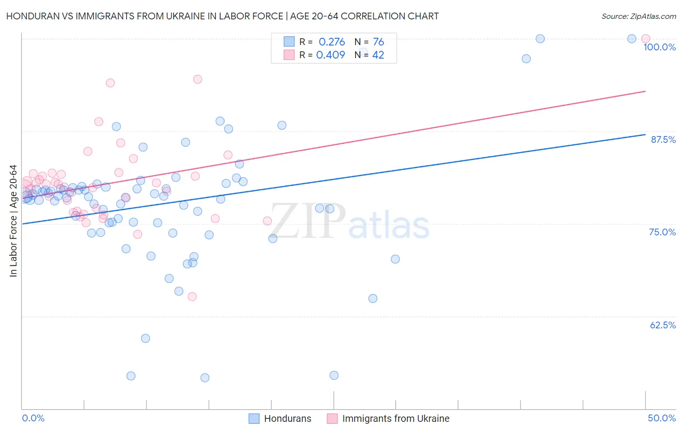 Honduran vs Immigrants from Ukraine In Labor Force | Age 20-64