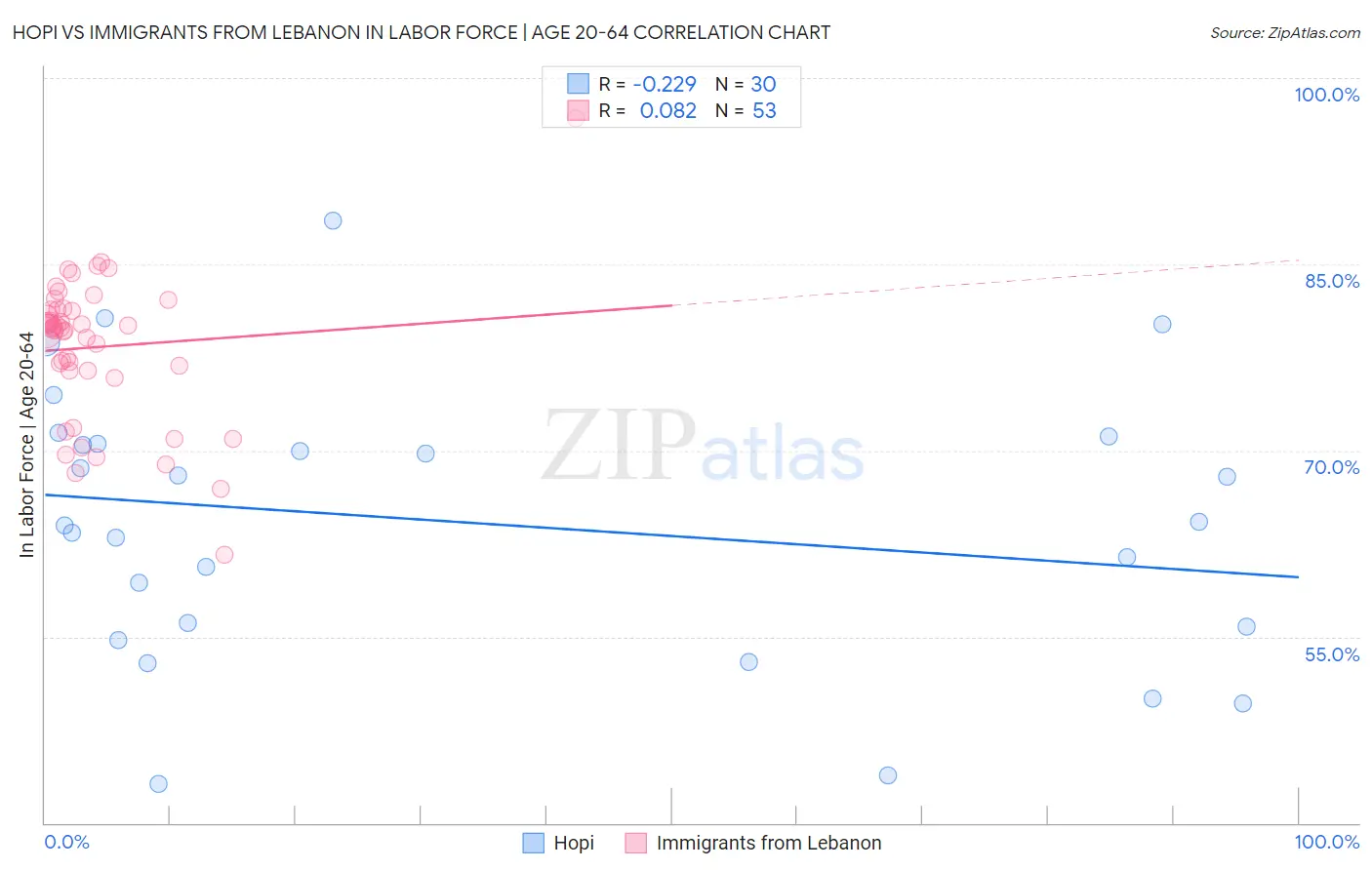 Hopi vs Immigrants from Lebanon In Labor Force | Age 20-64