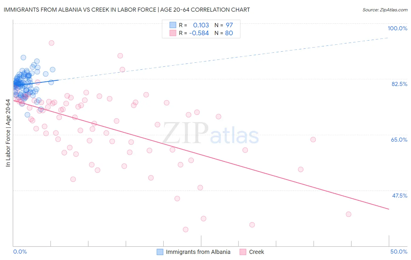 Immigrants from Albania vs Creek In Labor Force | Age 20-64