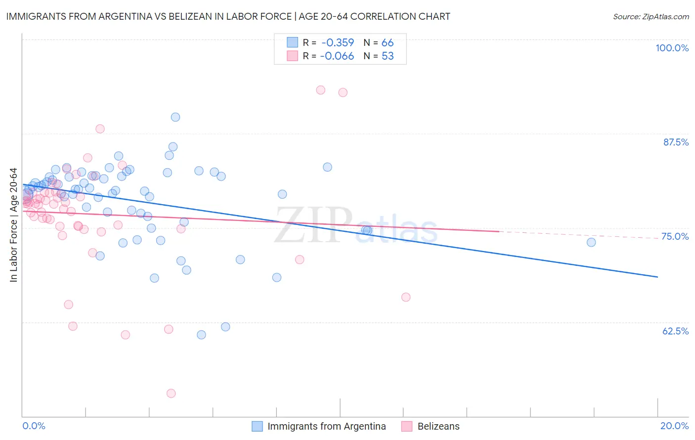 Immigrants from Argentina vs Belizean In Labor Force | Age 20-64