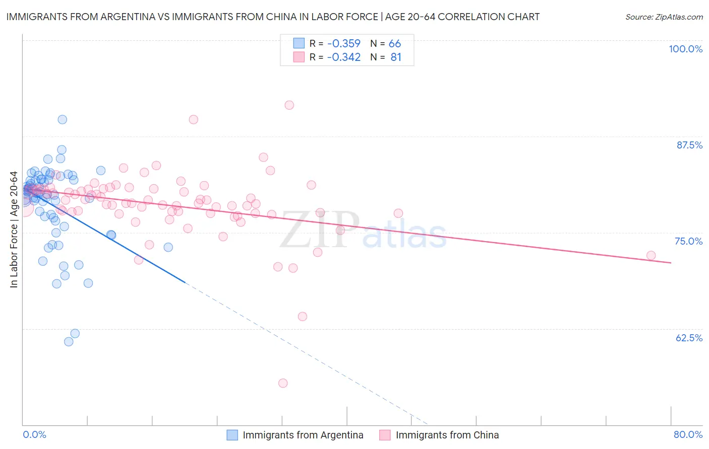 Immigrants from Argentina vs Immigrants from China In Labor Force | Age 20-64