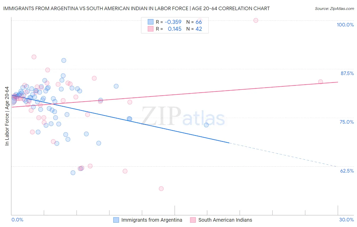 Immigrants from Argentina vs South American Indian In Labor Force | Age 20-64