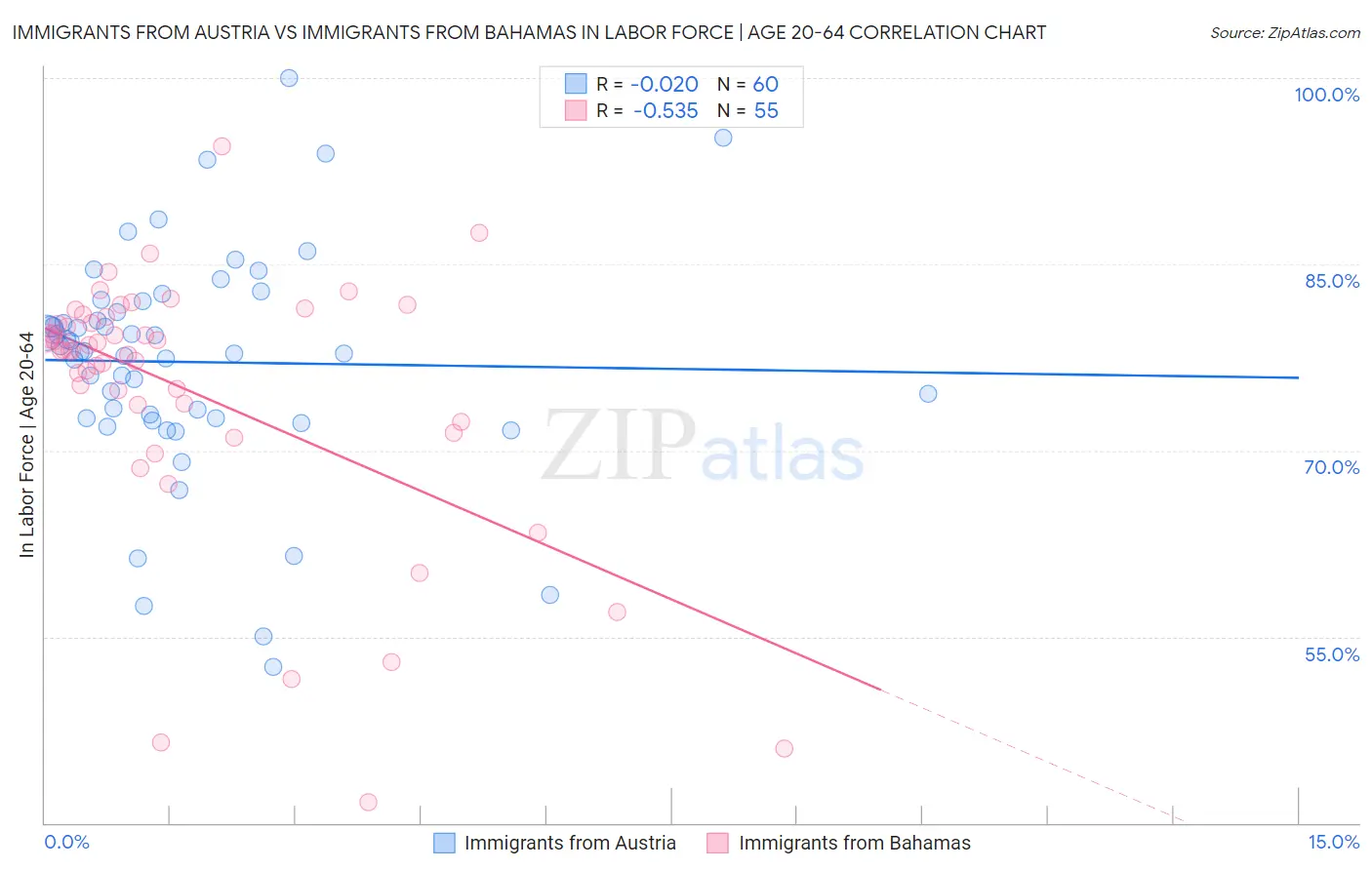 Immigrants from Austria vs Immigrants from Bahamas In Labor Force | Age 20-64