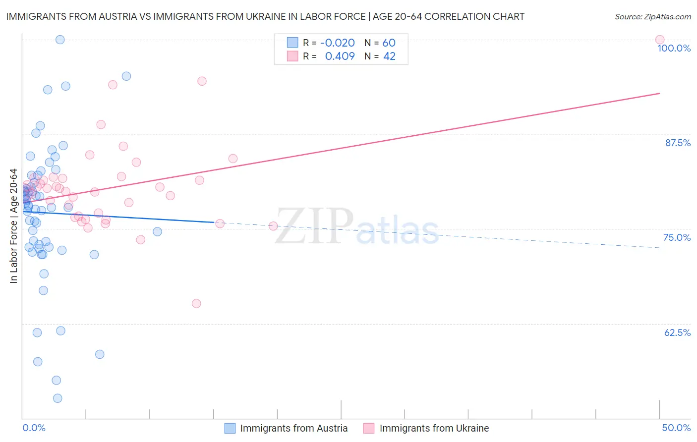 Immigrants from Austria vs Immigrants from Ukraine In Labor Force | Age 20-64