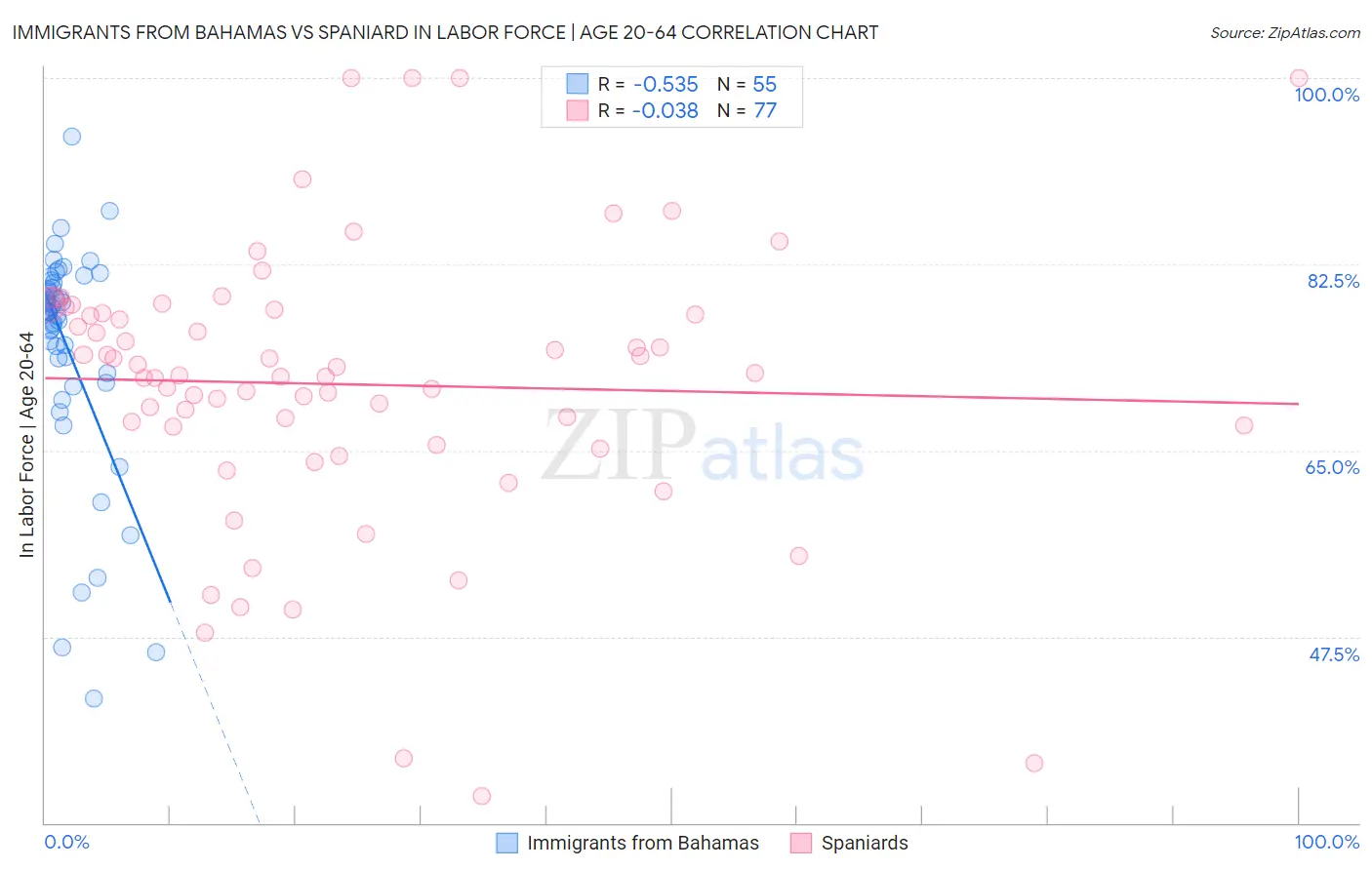 Immigrants from Bahamas vs Spaniard In Labor Force | Age 20-64