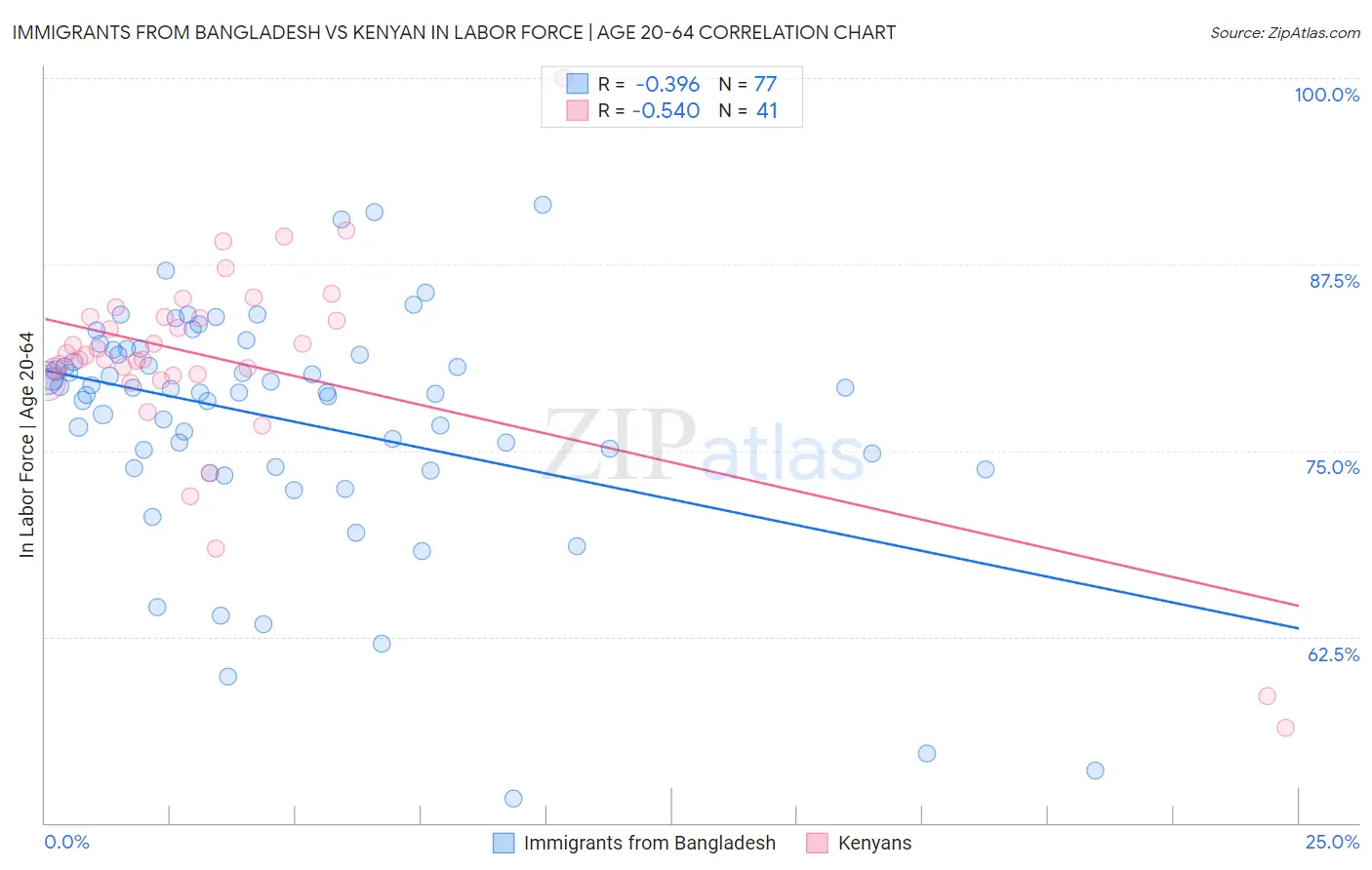 Immigrants from Bangladesh vs Kenyan In Labor Force | Age 20-64