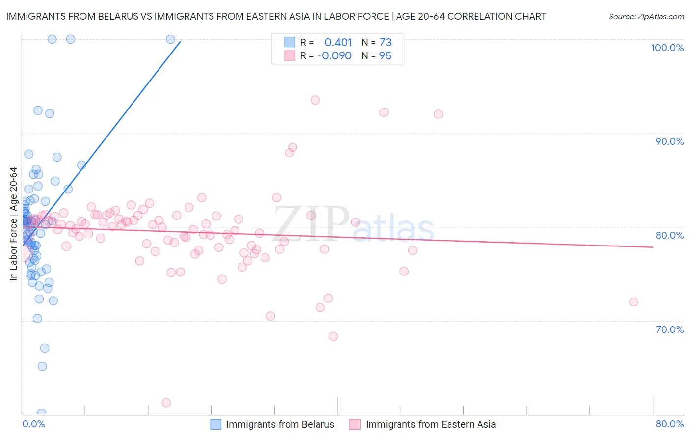 Immigrants from Belarus vs Immigrants from Eastern Asia In Labor Force | Age 20-64