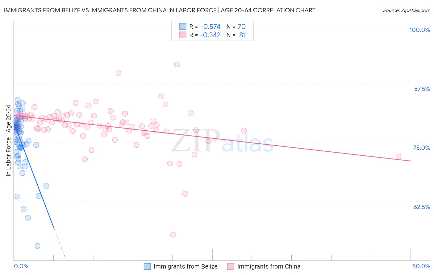 Immigrants from Belize vs Immigrants from China In Labor Force | Age 20-64