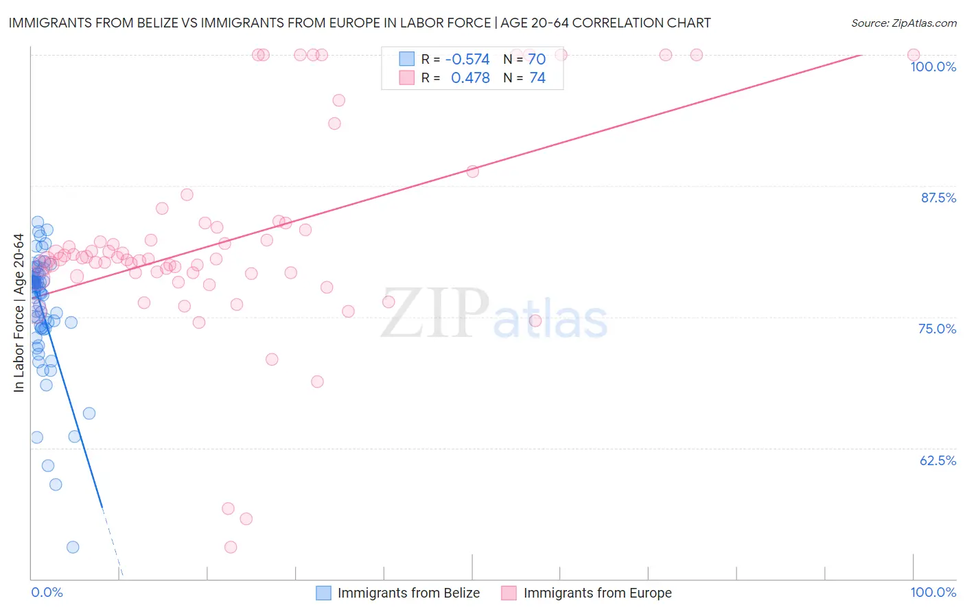 Immigrants from Belize vs Immigrants from Europe In Labor Force | Age 20-64