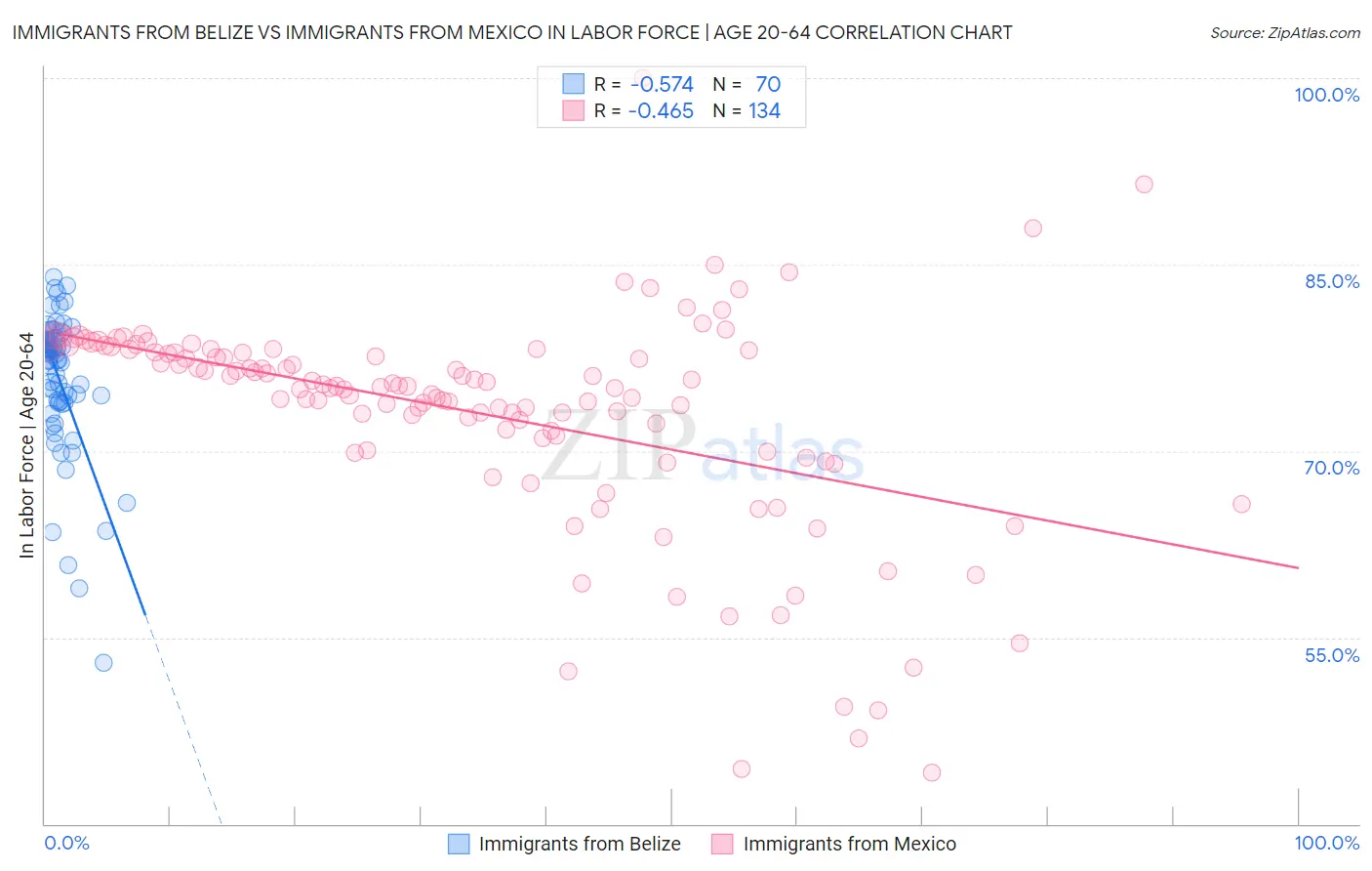 Immigrants from Belize vs Immigrants from Mexico In Labor Force | Age 20-64