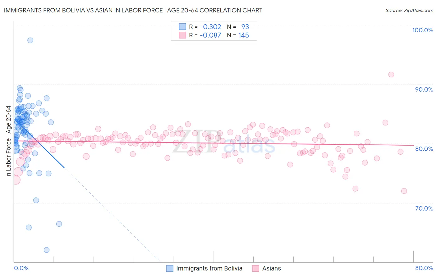 Immigrants from Bolivia vs Asian In Labor Force | Age 20-64