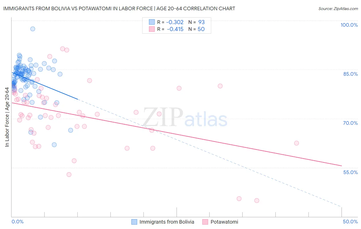 Immigrants from Bolivia vs Potawatomi In Labor Force | Age 20-64