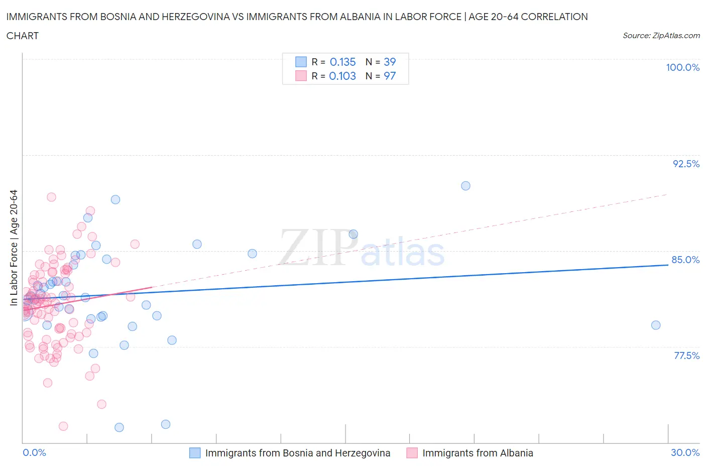 Immigrants from Bosnia and Herzegovina vs Immigrants from Albania In Labor Force | Age 20-64