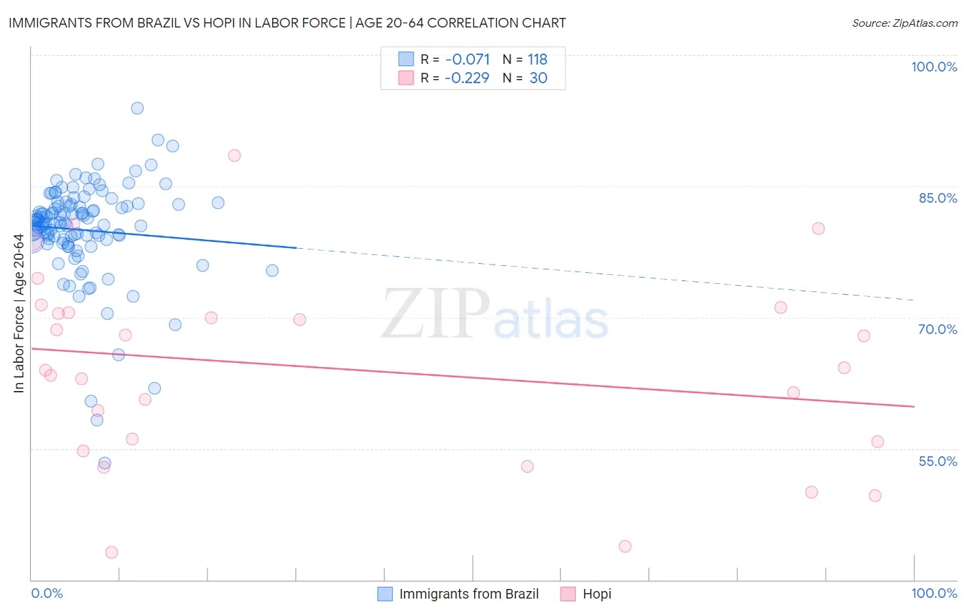 Immigrants from Brazil vs Hopi In Labor Force | Age 20-64