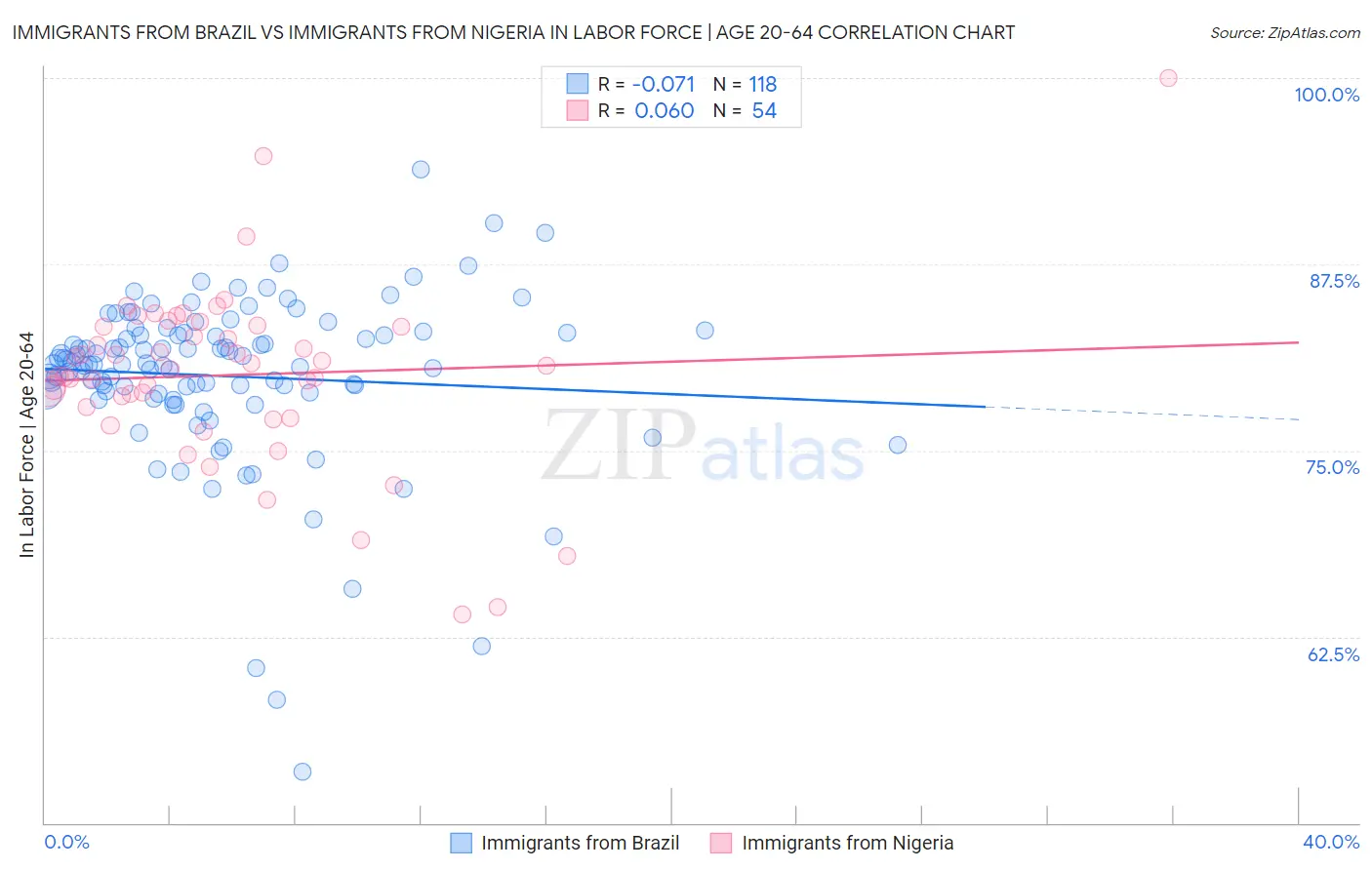 Immigrants from Brazil vs Immigrants from Nigeria In Labor Force | Age 20-64