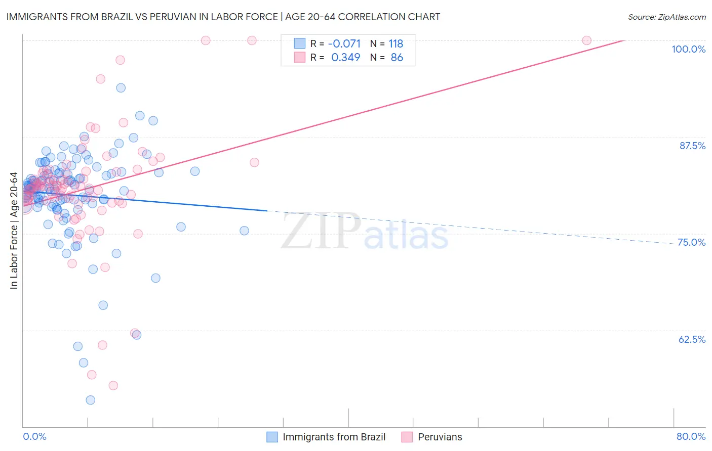 Immigrants from Brazil vs Peruvian In Labor Force | Age 20-64