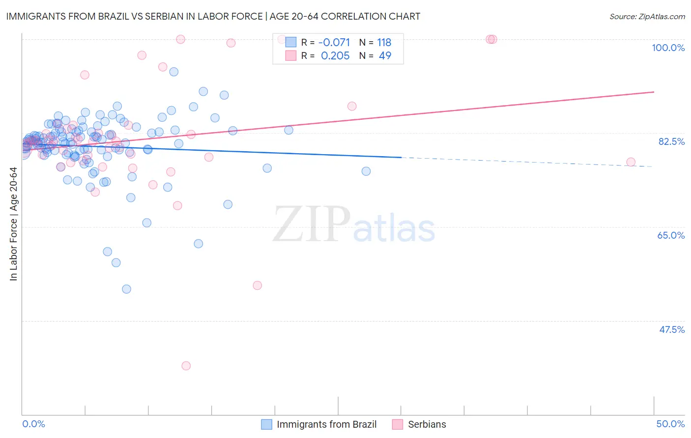 Immigrants from Brazil vs Serbian In Labor Force | Age 20-64