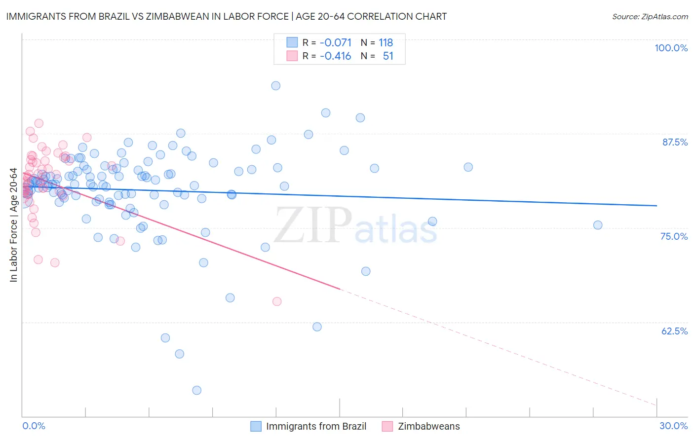 Immigrants from Brazil vs Zimbabwean In Labor Force | Age 20-64