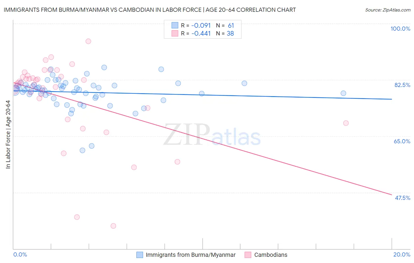 Immigrants from Burma/Myanmar vs Cambodian In Labor Force | Age 20-64