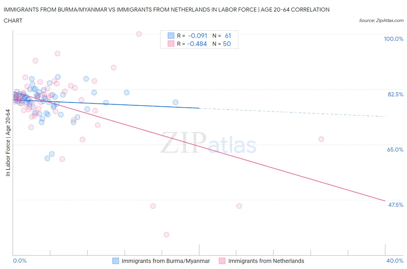 Immigrants from Burma/Myanmar vs Immigrants from Netherlands In Labor Force | Age 20-64