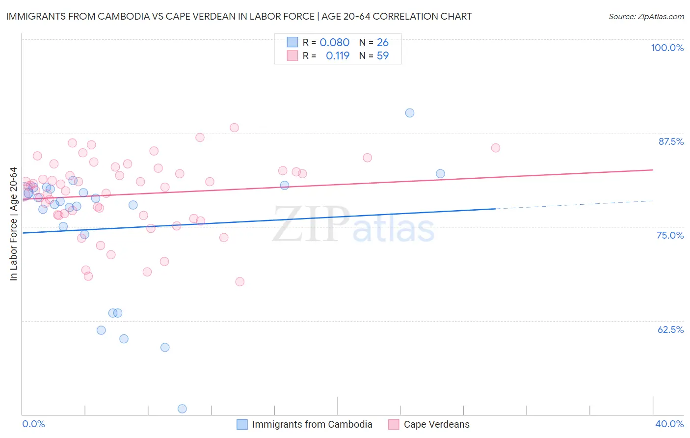 Immigrants from Cambodia vs Cape Verdean In Labor Force | Age 20-64