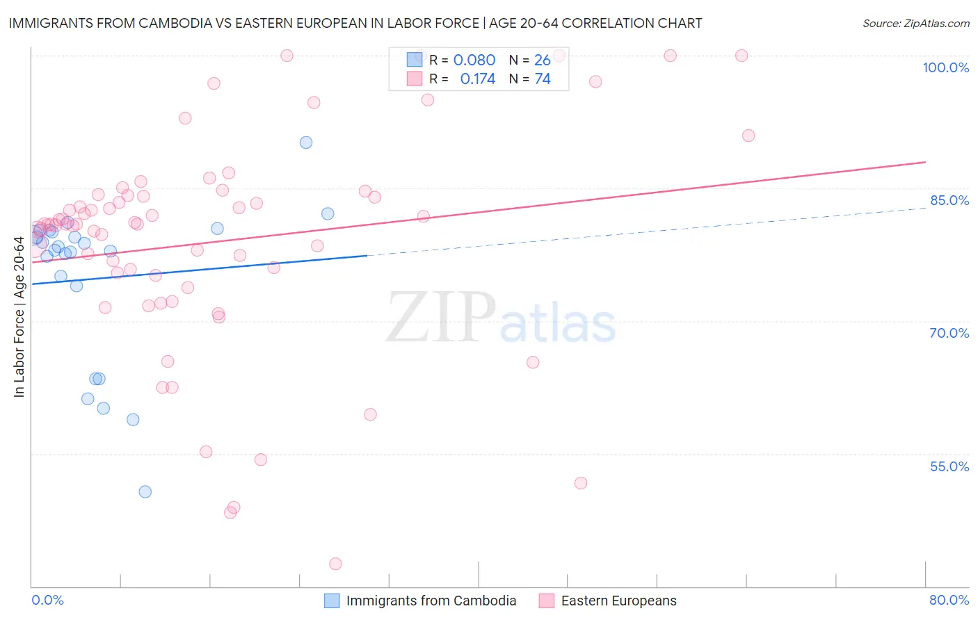 Immigrants from Cambodia vs Eastern European In Labor Force | Age 20-64