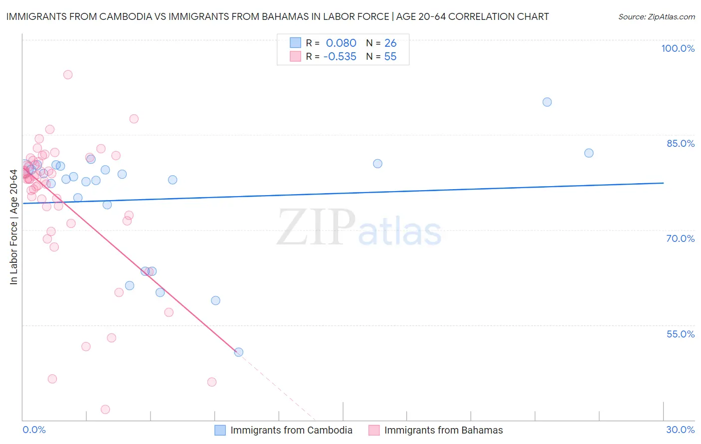 Immigrants from Cambodia vs Immigrants from Bahamas In Labor Force | Age 20-64