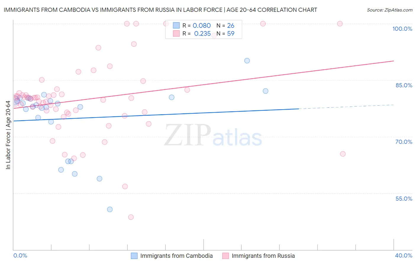 Immigrants from Cambodia vs Immigrants from Russia In Labor Force | Age 20-64