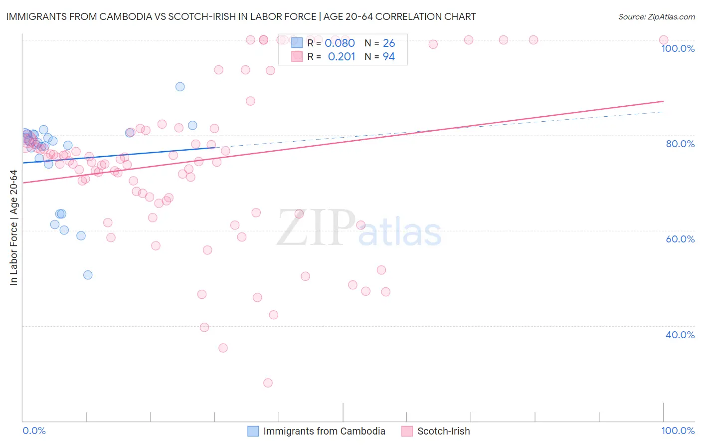 Immigrants from Cambodia vs Scotch-Irish In Labor Force | Age 20-64