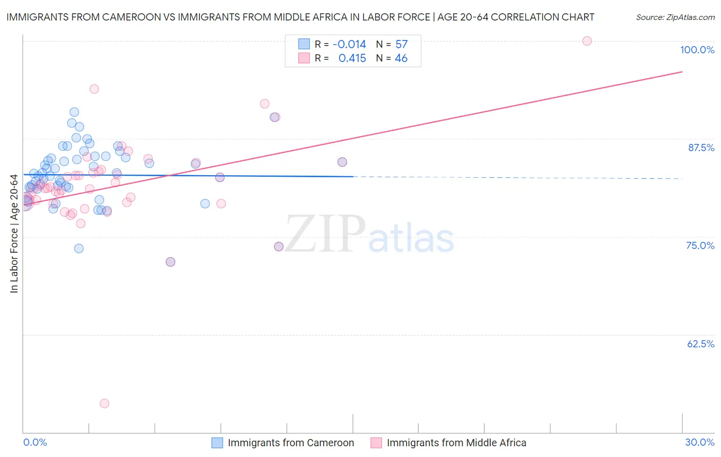 Immigrants from Cameroon vs Immigrants from Middle Africa In Labor Force | Age 20-64