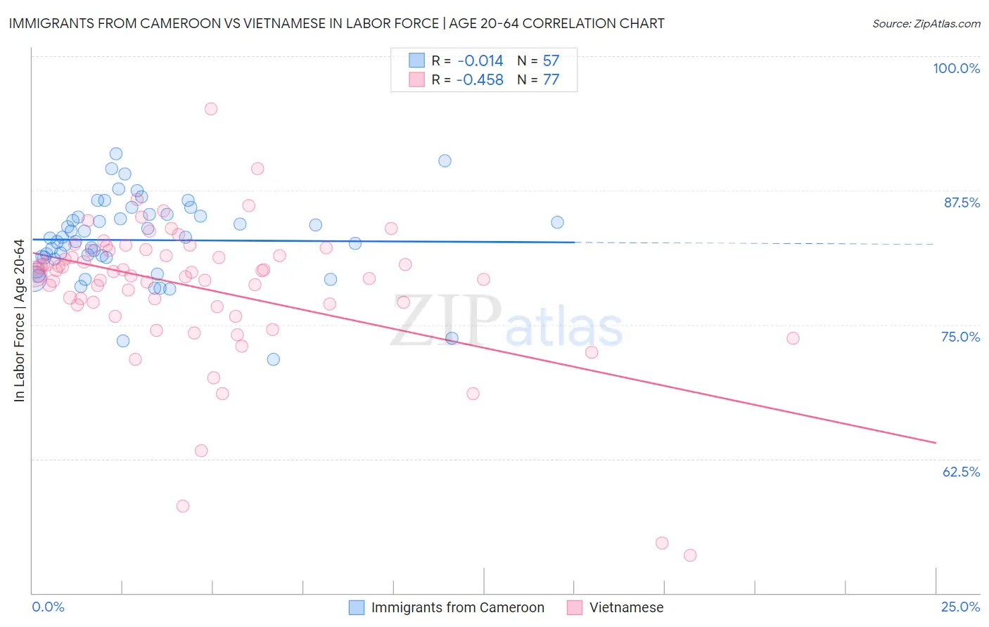 Immigrants from Cameroon vs Vietnamese In Labor Force | Age 20-64