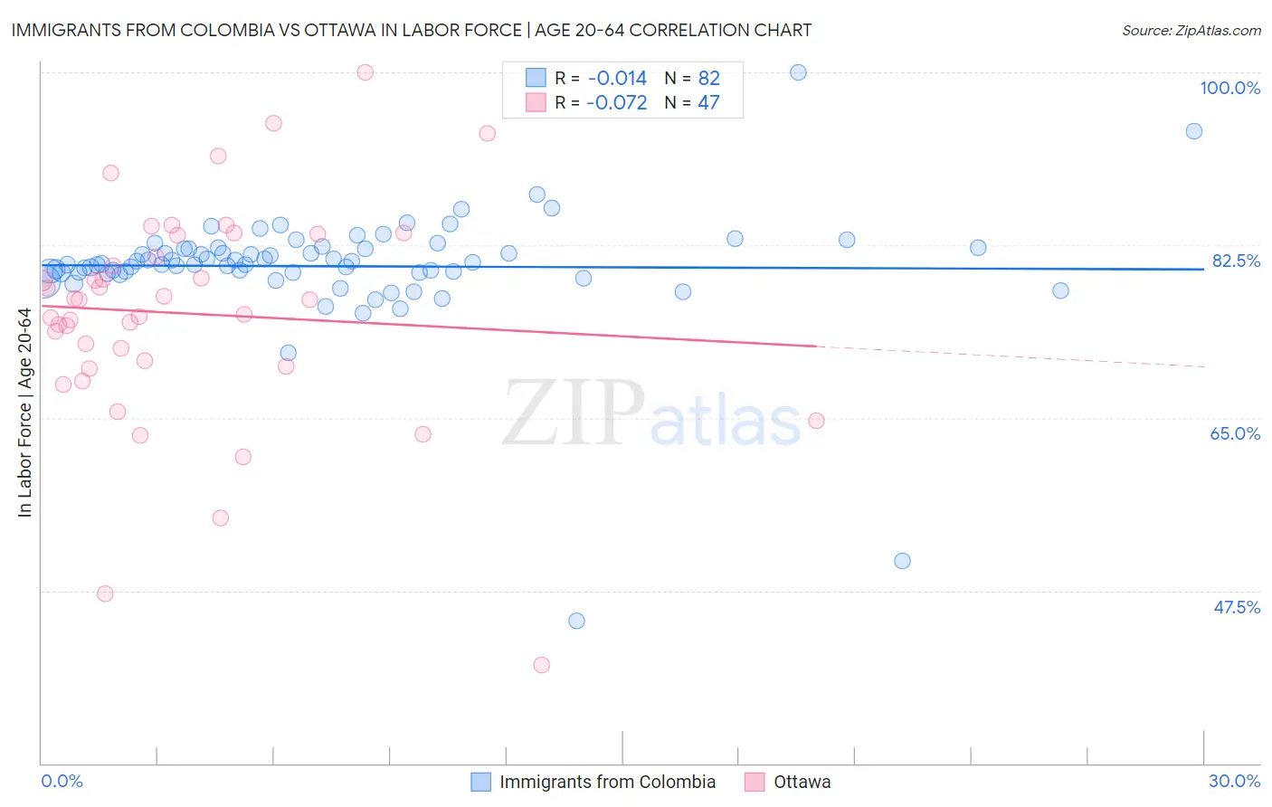 Immigrants from Colombia vs Ottawa In Labor Force | Age 20-64