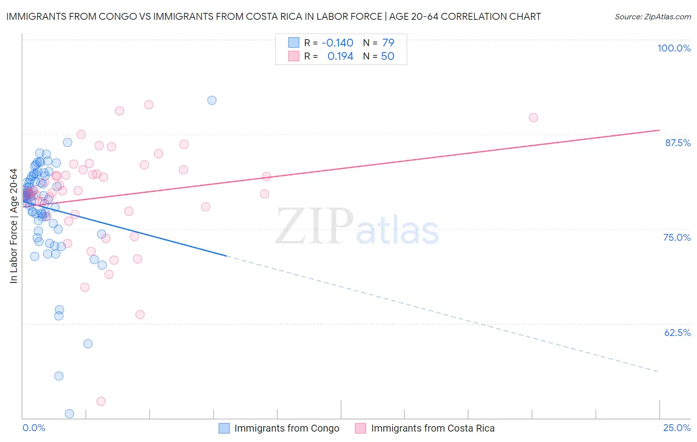 Immigrants from Congo vs Immigrants from Costa Rica In Labor Force | Age 20-64